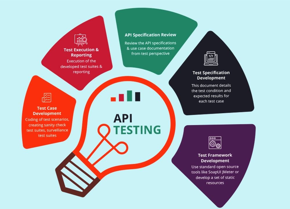 API Testing : Enhancing Security for an Online Shopping Application